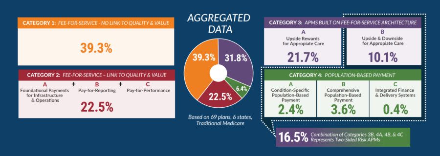 Apm Measurement Infographic Health Care Payment Learning