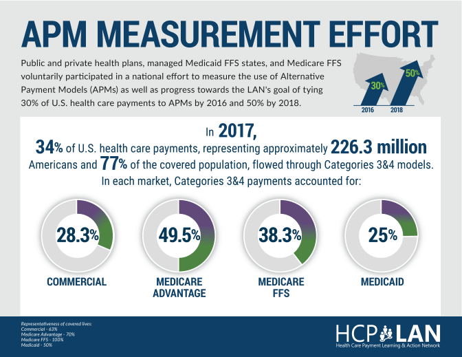 2018 APM Health Care Payment Learning Action Network