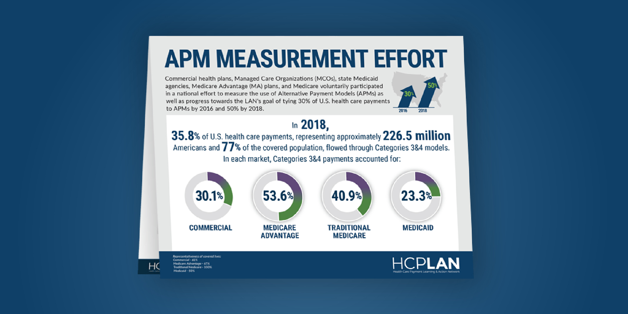 APM Measurement Survey Health Care Payment Learning Action Network