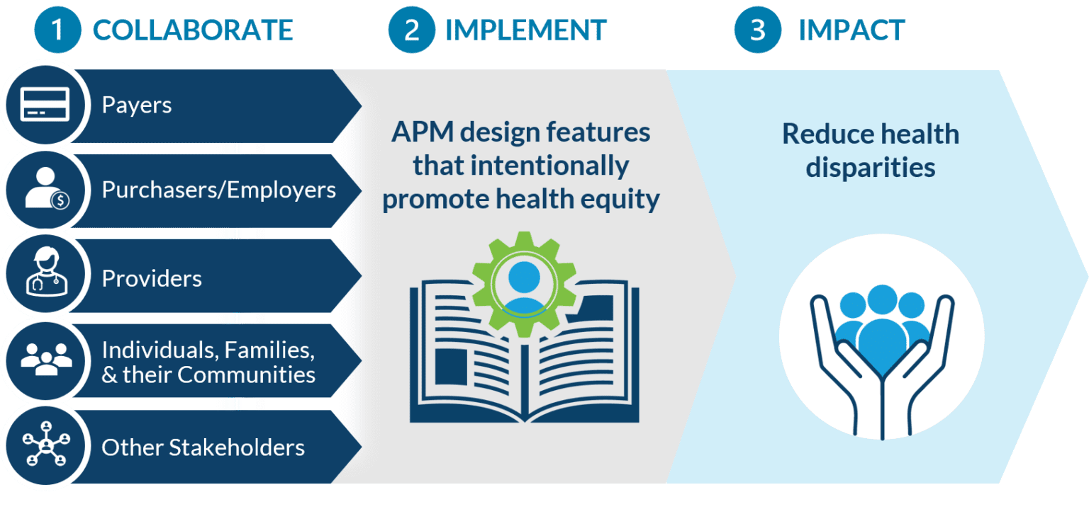 Advancing Health Equity Through APMs - Health Care Payment Learning ...