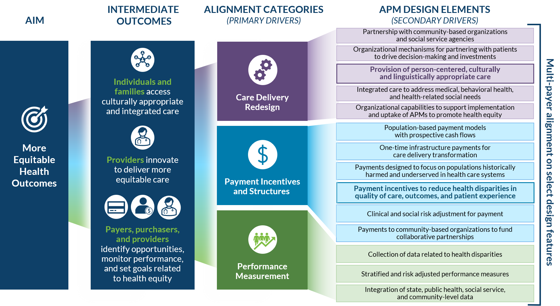 APMs Theory of Change Health Care Payment Learning Action Network