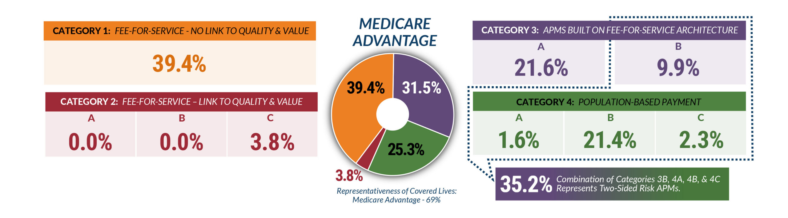Pie chart showing payment categories across Medicare Advantage Payment for 2021. Download the accessible pdf of the 2022 APM Measurement Report at the following link.
