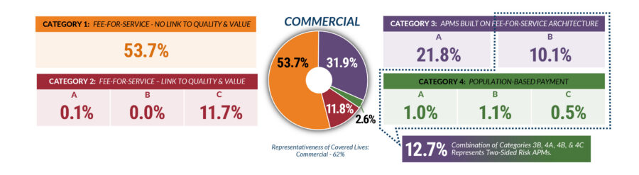 2022 APM Measurement Infographic - Health Care Payment Learning ...