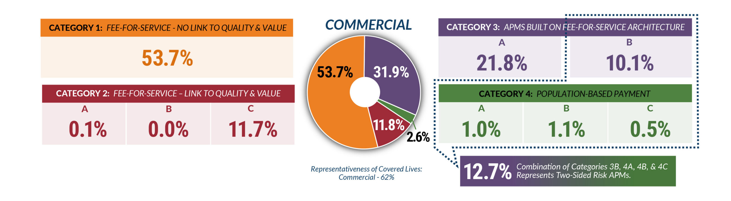 Pie chart showing payment categories across Commerical Payment for 2021. Download the accessible pdf of the 2022 APM Measurement Report at the following link.