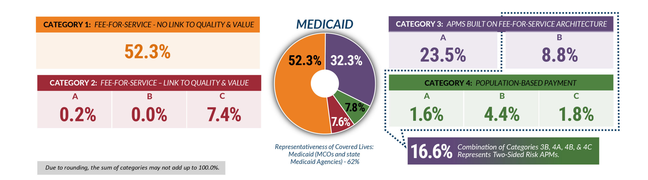 Pie chart showing payment categories across Medicaid Payment for 2021. Download the accessible pdf of the 2022 APM Measurement Report at the following link.