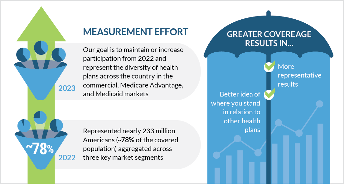 Data Collection Process Health Care Payment Learning Action