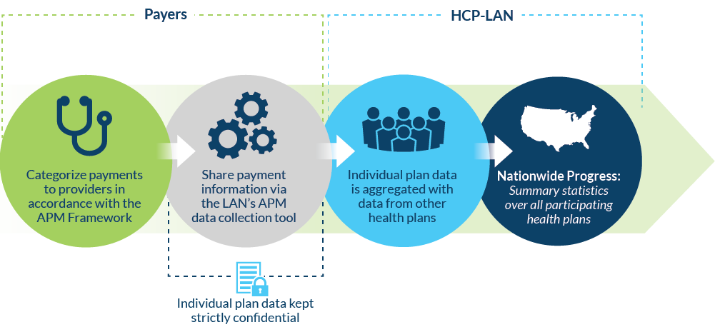 APM Measurement Survey Health Care Payment Learning Action Network