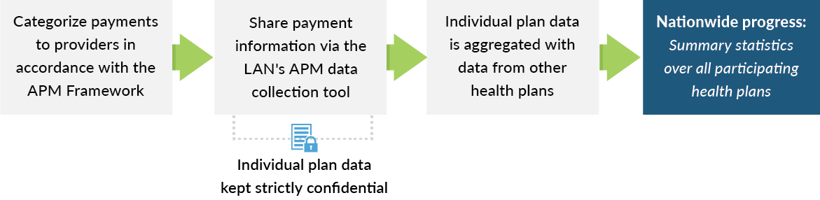 Data Collection Process Health Care Payment Learning Action