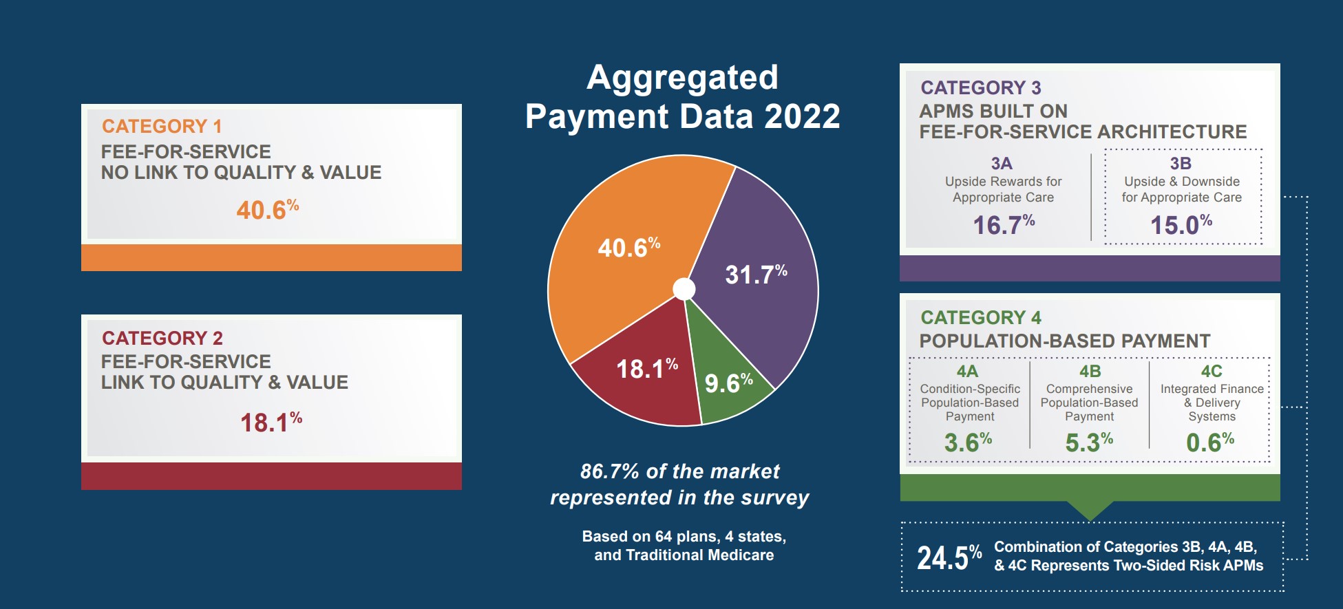 2023 APM Measurement Infographic Health Care Payment Learning