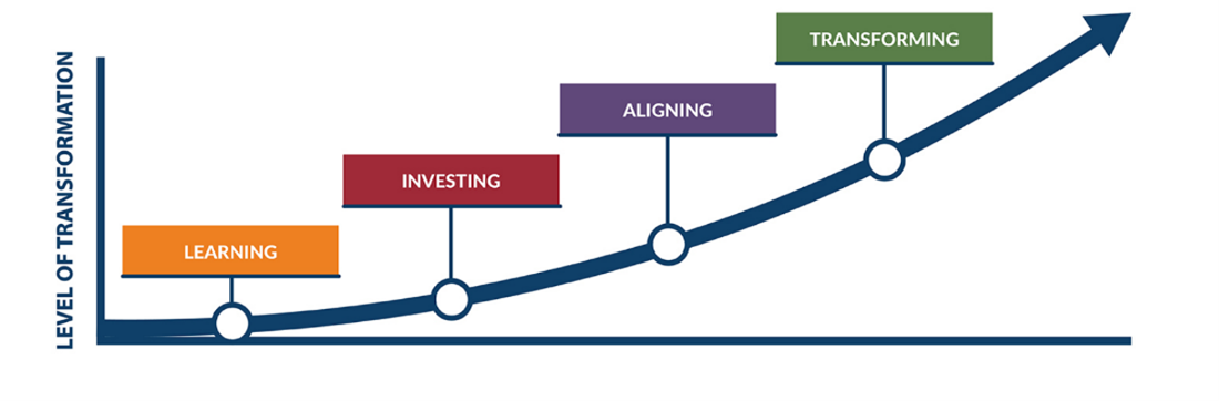The Accountable Care Curve is a line chart with y-axis labeled Level of Interest and 4 points labeled along a curve arching upwards. The four points are learning, investing, aligning and transforming.