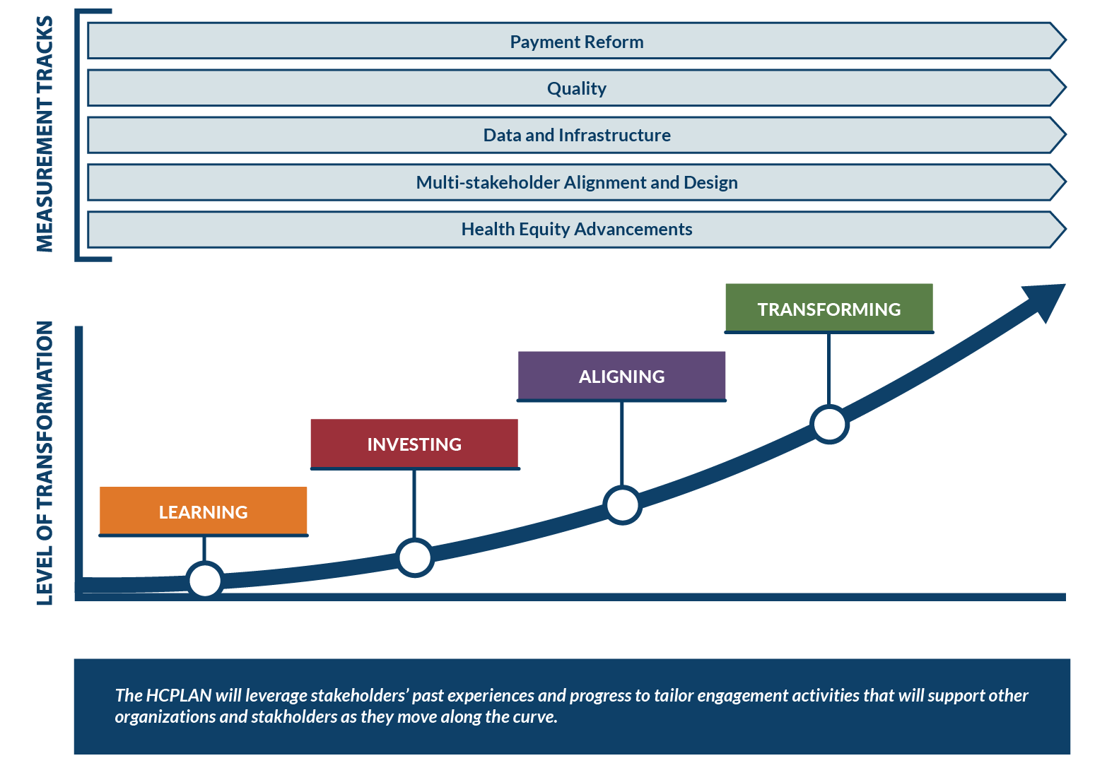 Accountable Care Commitment Curve 1
