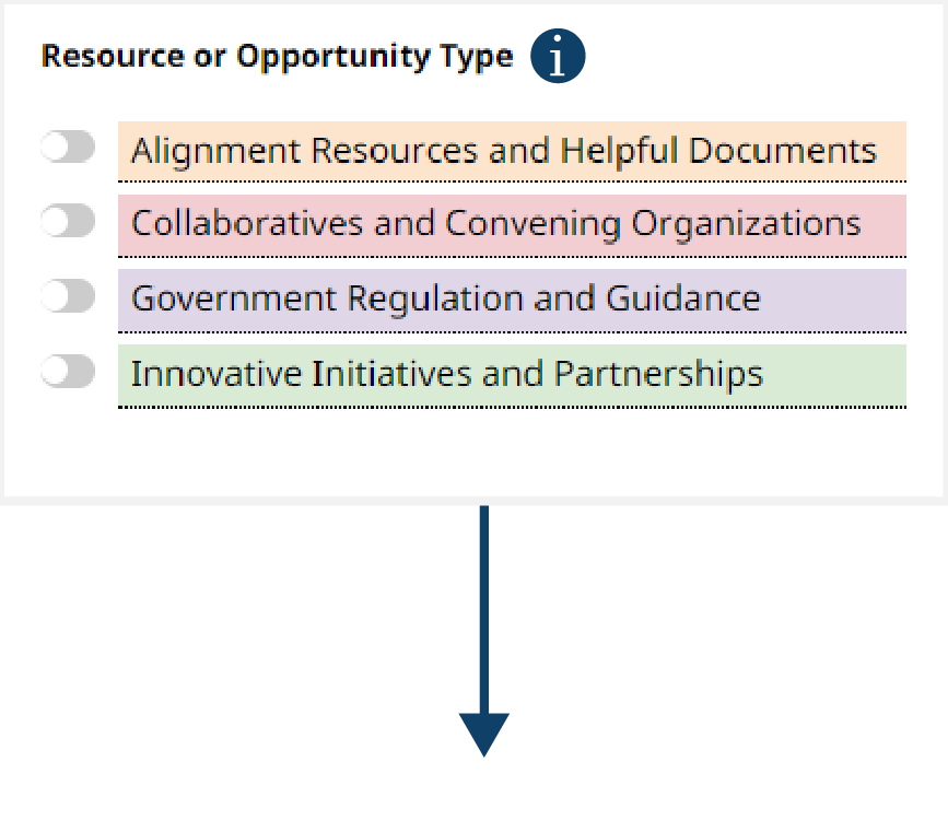 Resource or Opportunity Type: Alignment Resources and Helpful Documents, Collaboratives and Convening Organizations, Government Regulation and Guidance, Innovative Initiatives and Partnerships