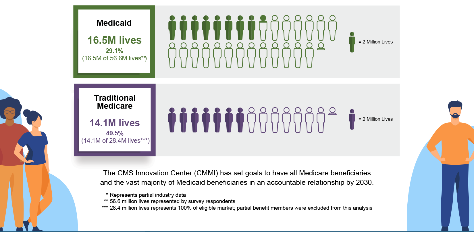 lives in accountable care