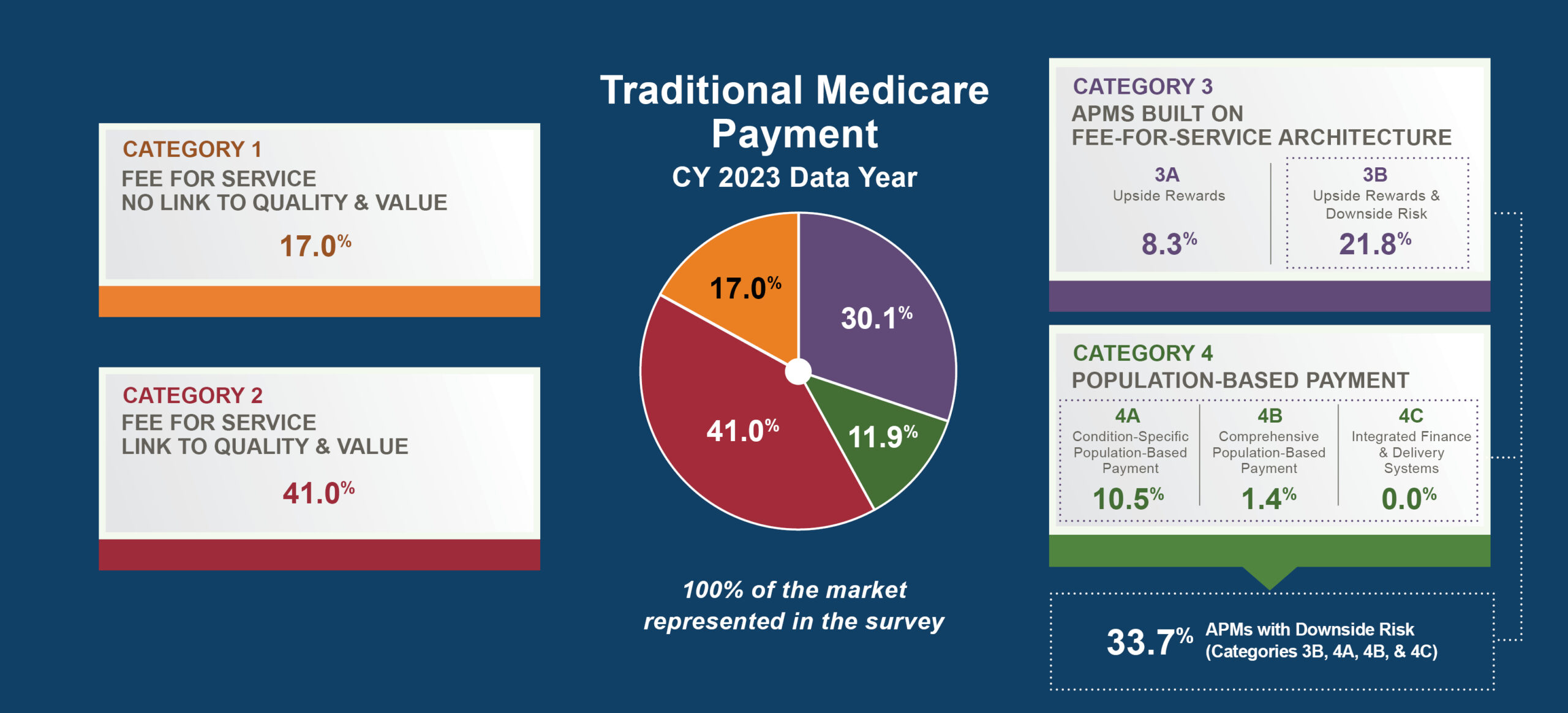 Traditional Medicare