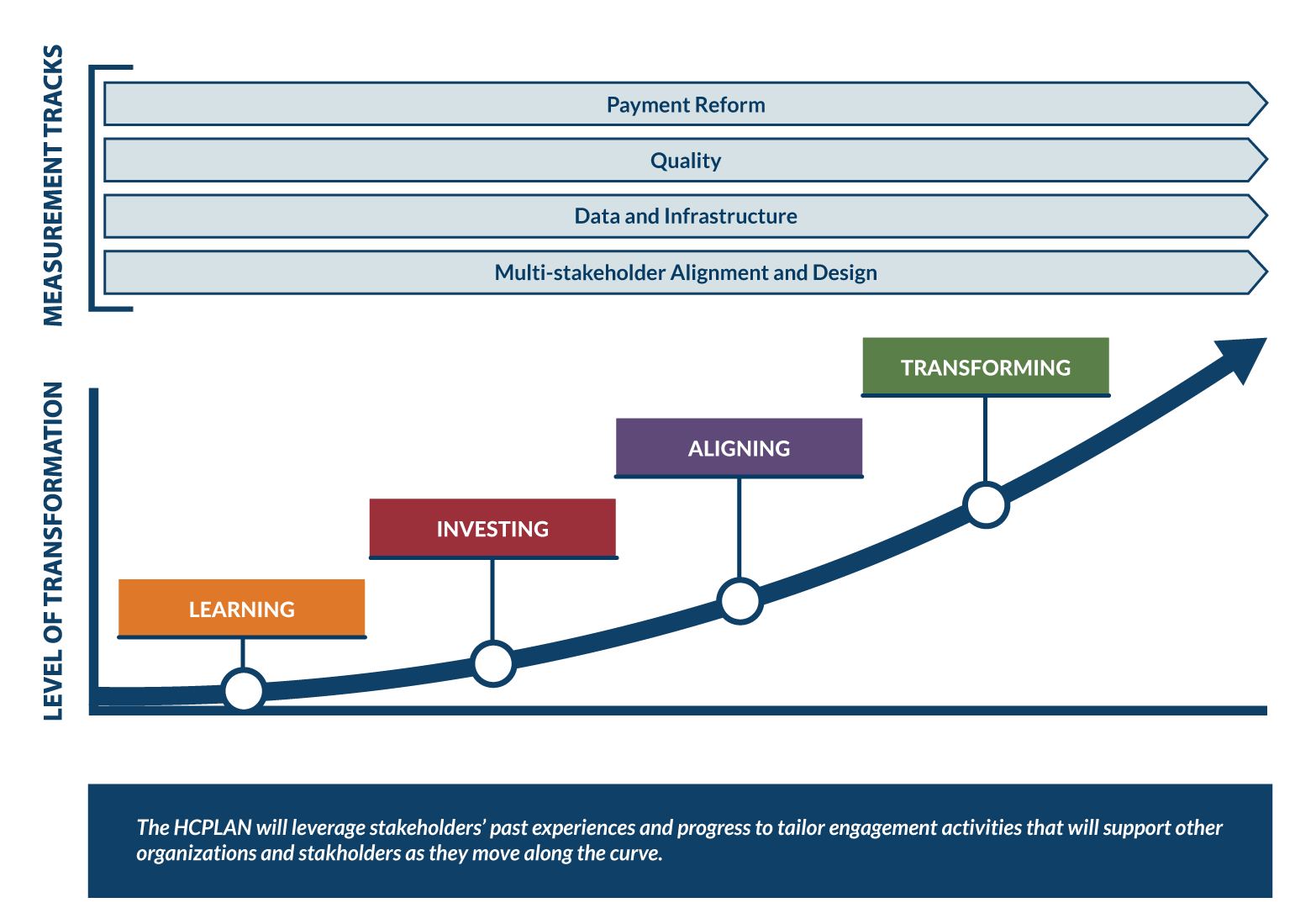 Accountable Care Commitment Curve 1