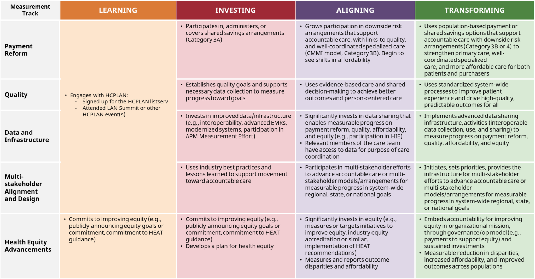 Graphic explaining accountable care curve milestones. Download the accessible pdf version at the following link.