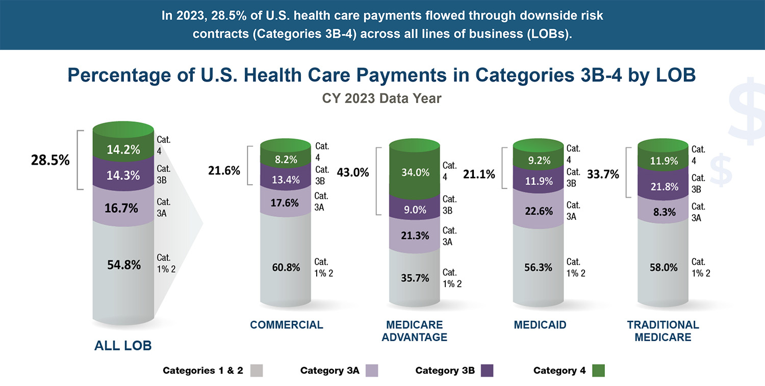 Percentage of U.S. Health Care Payments in Categories 3B-4 by LOB CY 2023
