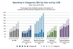 Bar chart showing spending in Categories 3B and 4 across five lines of business from 2018 to 2023.