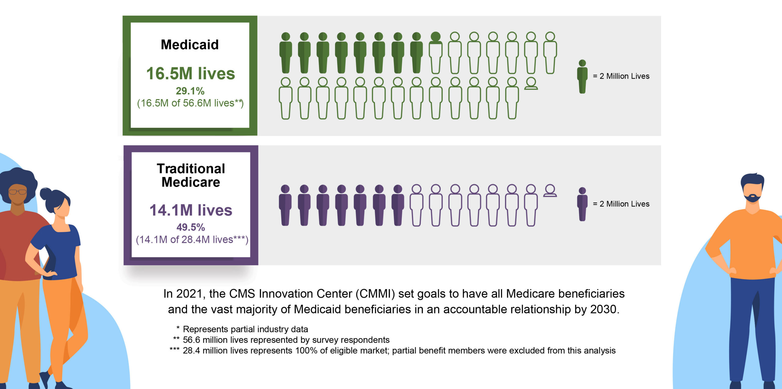Chart showing 16.5M Medicaid (29.1%) and 14.1M Traditional Medicare (49.5%) beneficiaries in accountable relationships.