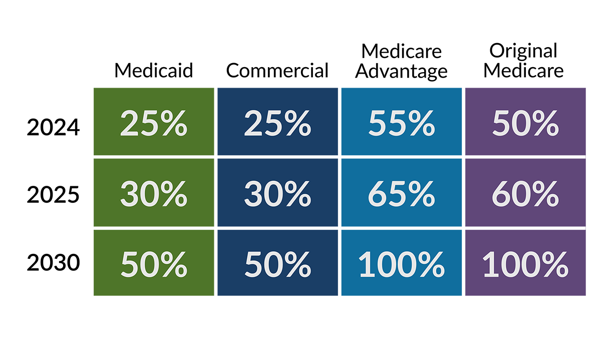 Table showing the HCPLAN's APM goals for 2024, 2025, and 2030. Download the accessible pdf version at the following link.