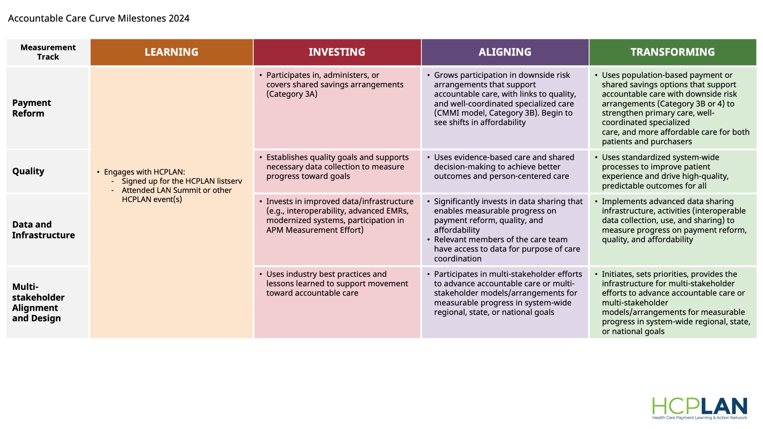 Graphic explaining accountable care curve milestones. Download the accessible pdf version at the following link.