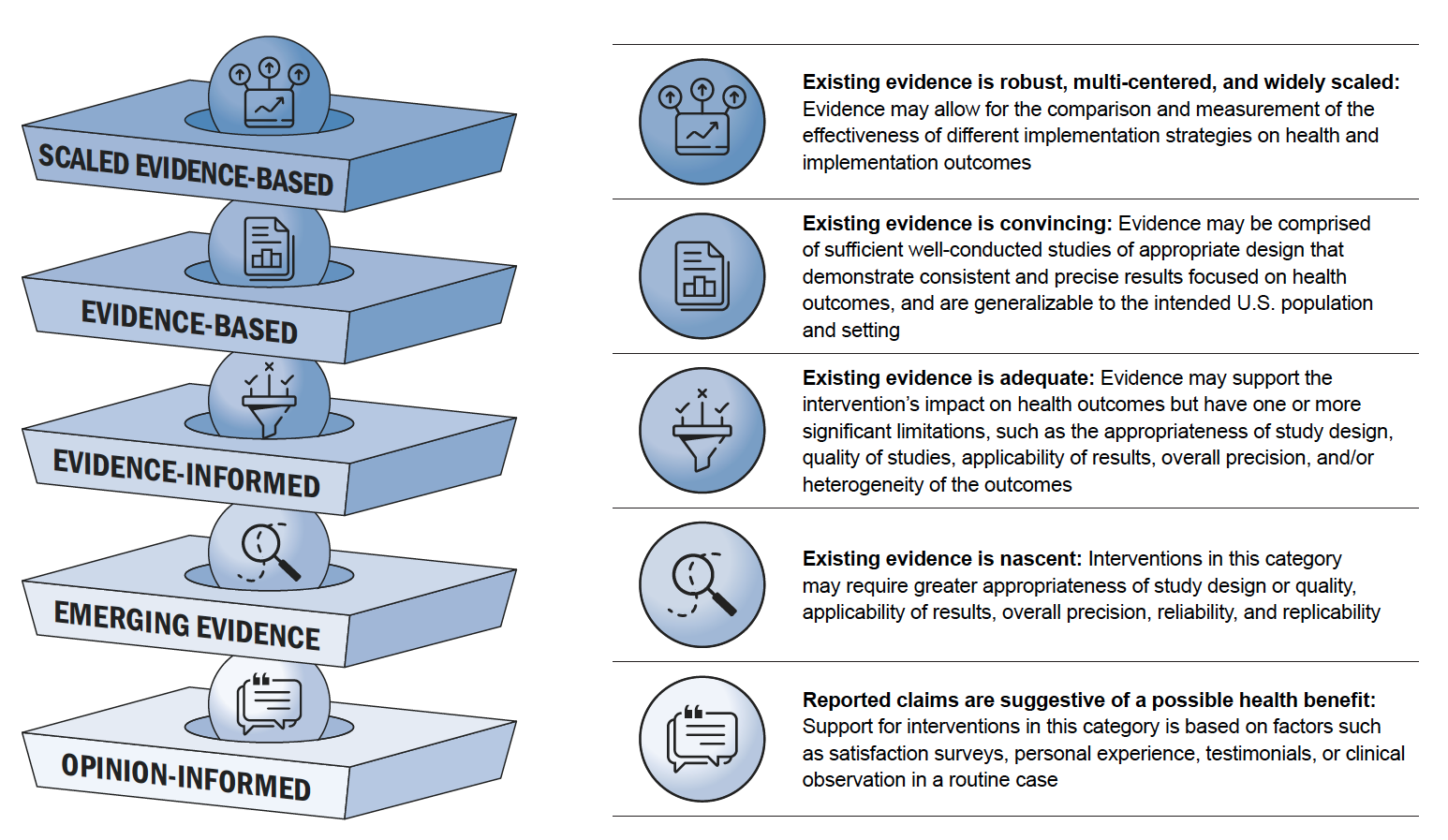 Evidence-Based Prevention Continuum Five Levels Graphic