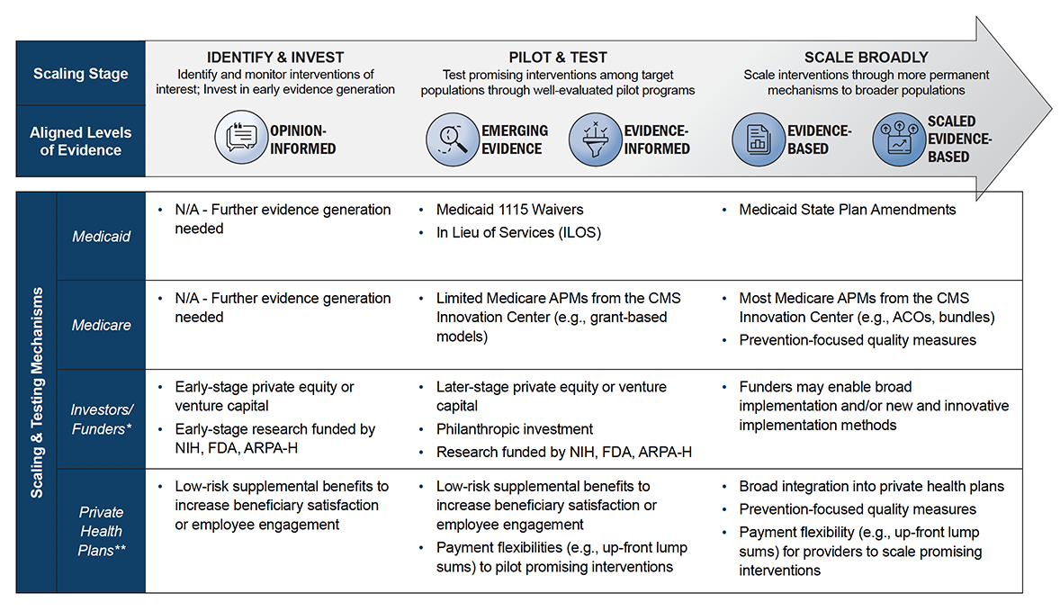 Evidence-Based Prevention Continuum Pathway to Scale Graphic