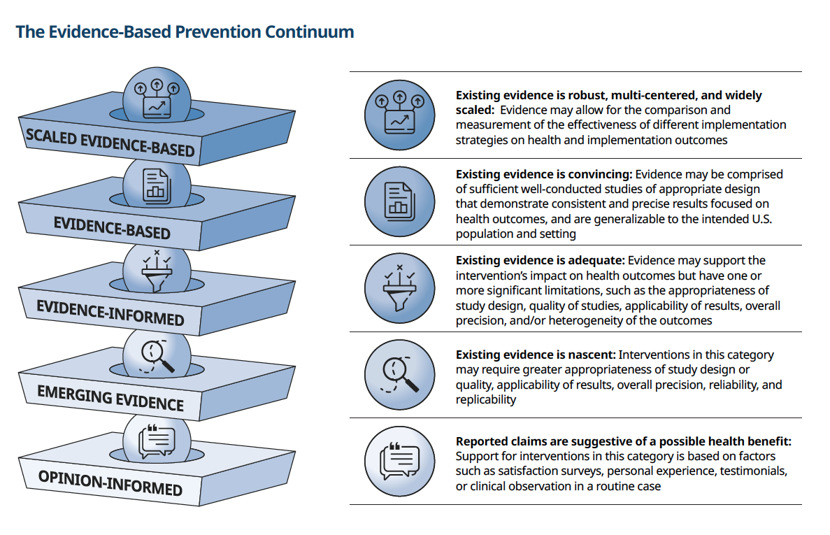 Evidence-Based Prevention Continuum