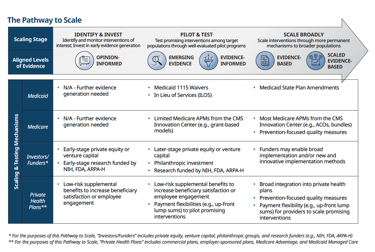 Evidence-Based Prevention Continuum Pathway to Scale Graphic