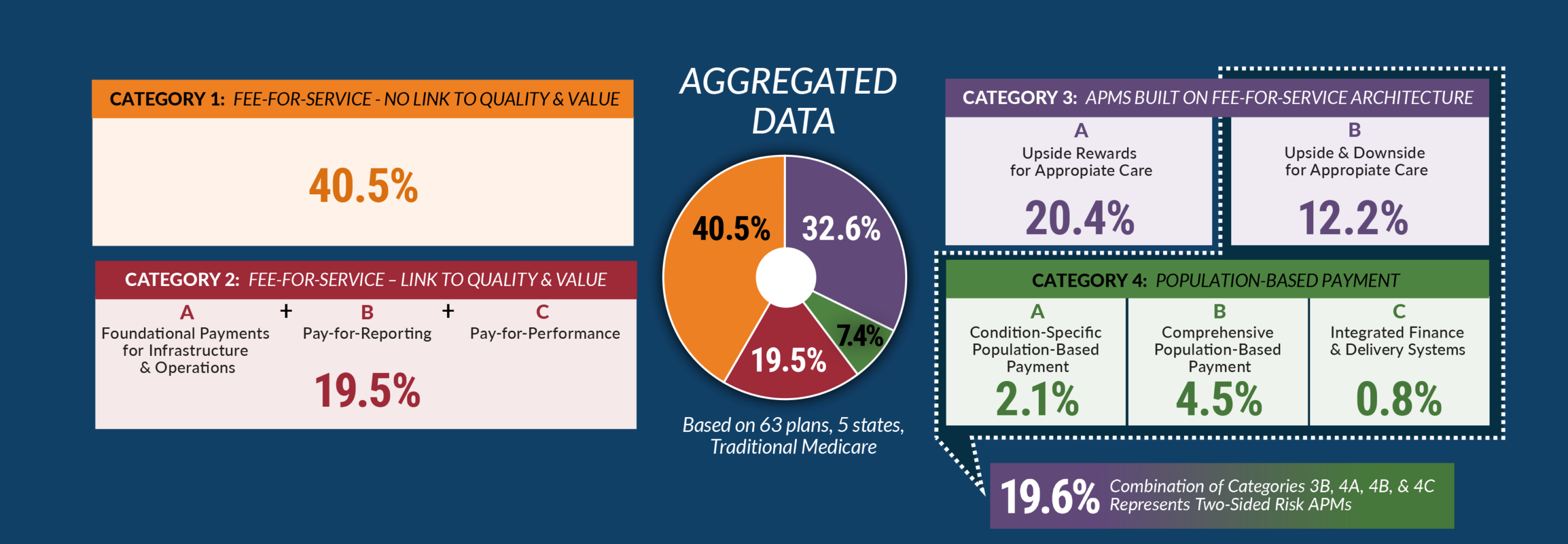 Aggregated data for health care payments in 2021. Download the accessible pdf of the 2022 APM Measurement Report at the following link.